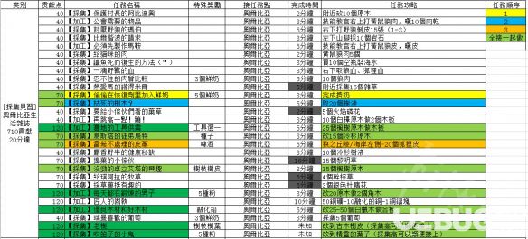 《黑色沙漠》每日贡献任务有哪些