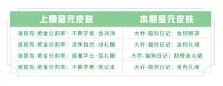 王者荣耀最新许愿屋攻略-最新星元皮肤分享