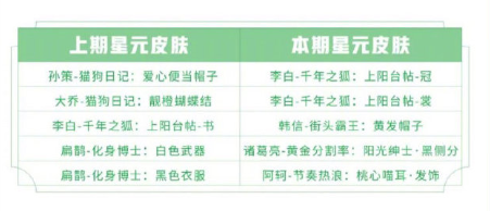 王者荣耀最新许愿屋攻略-最新星元皮肤分享