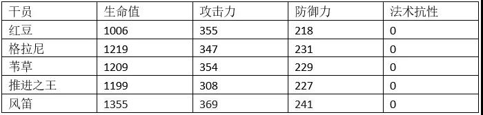 明日方舟风笛同类干员数据对比-风笛满属性数据一览