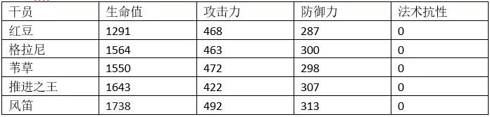 明日方舟风笛同类干员数据对比-风笛满属性数据一览