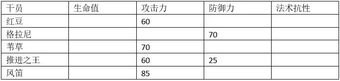 明日方舟风笛同类干员数据对比-风笛满属性数据一览