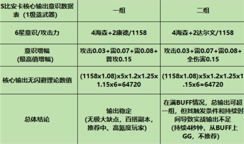 战双帕弥什s比安卡意识搭配攻略-s比安卡真理意识怎么选择