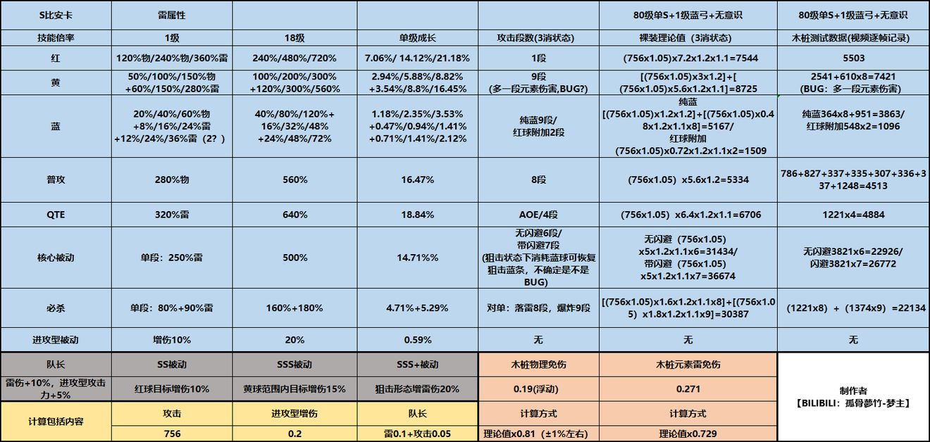 战双帕弥什S比安卡攻略-S比安卡技能伤害及意识搭配汇总