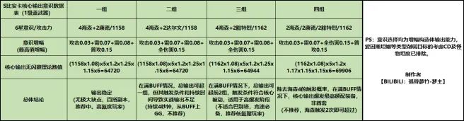 战双帕弥什S比安卡攻略-S比安卡技能伤害及意识搭配汇总