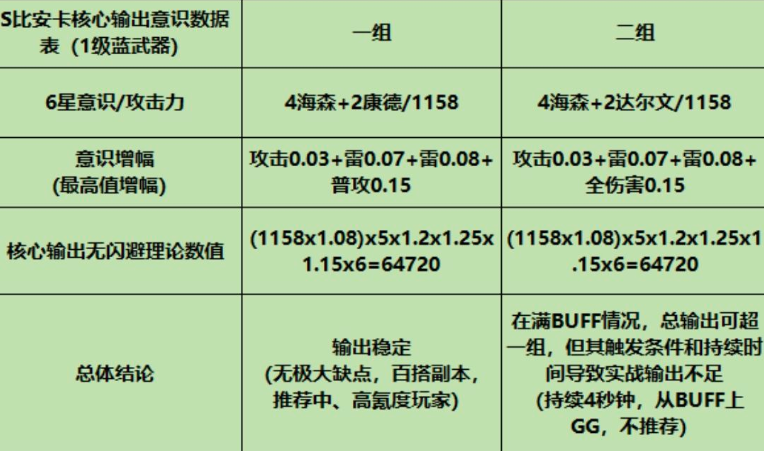 战双帕弥什比安卡意识推荐-比安卡意识搭配一览