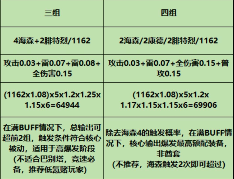 战双帕弥什比安卡意识推荐-比安卡意识搭配一览