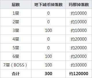 地下城第一副本通关奖励攻略