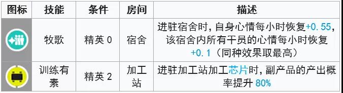 明日方舟风笛基建技能分析-风笛基建技能使用攻略