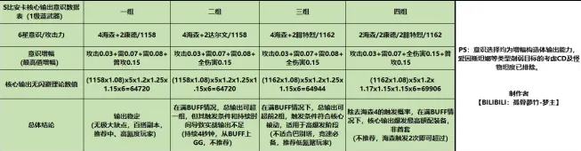 战双帕弥什S比安卡技能伤害实测-战双帕弥什S比安卡意识推荐