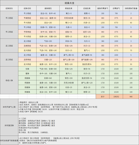 顺逆脉资源消耗及属性加成汇总