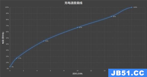 红魔7pro充电速度变慢