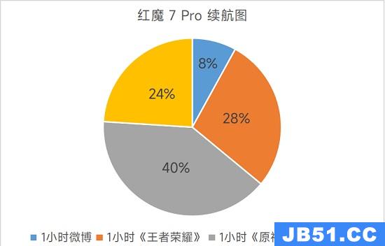 红魔7pro充电速度变慢