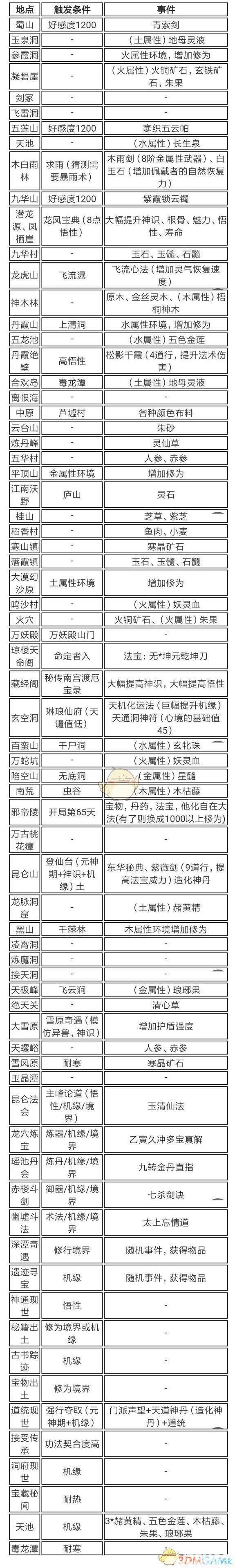 《了不起的修仙模拟器》历练地图物品汇总大全