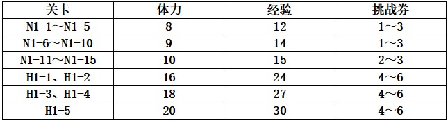 全部活动副本掉落性价比一览