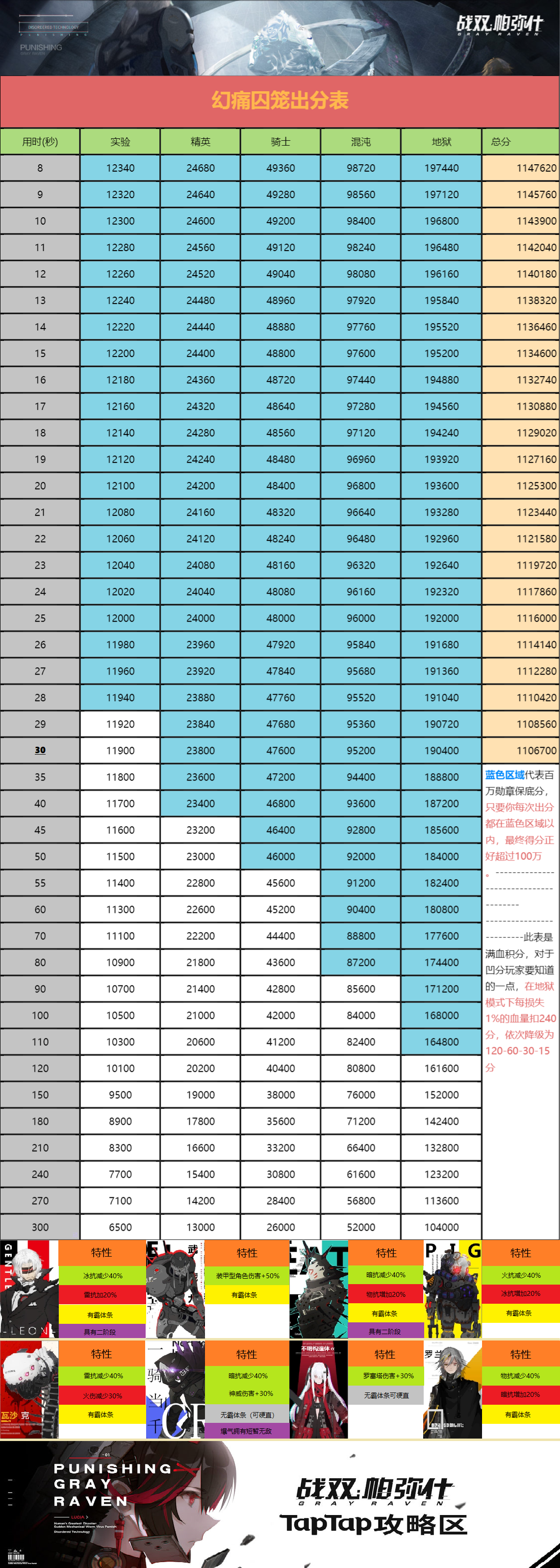 战双帕弥什幻痛囚笼出分表-战双帕弥什幻痛囚笼出分时间介绍