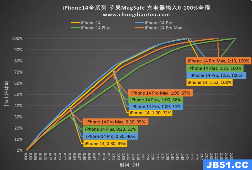 iphone14.3无线充电