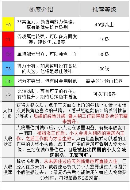 候级值得培养角色推荐