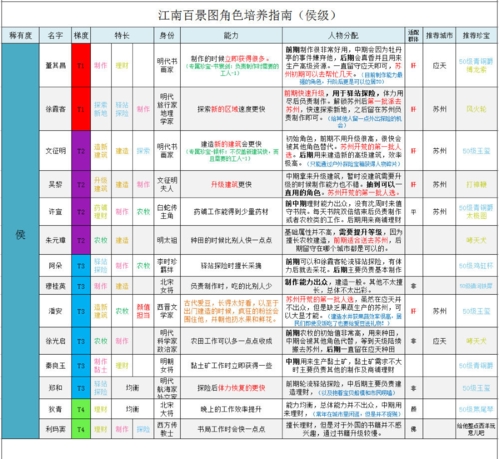 候级值得培养角色推荐