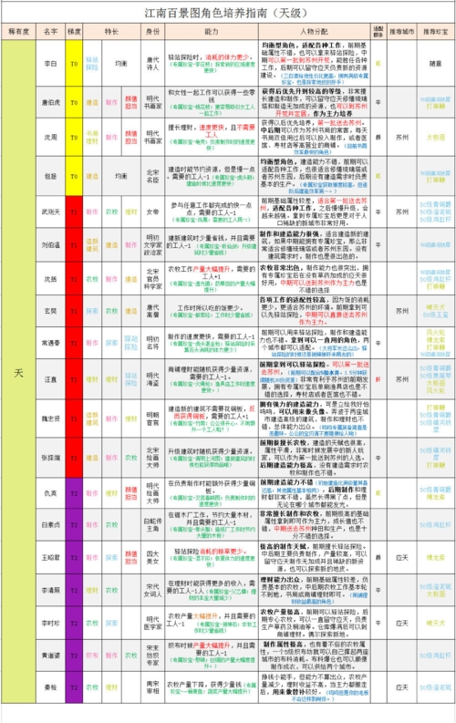 天级值得培养角色推荐