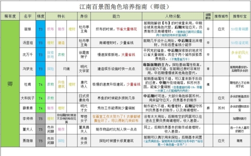 卿级人物排行攻略