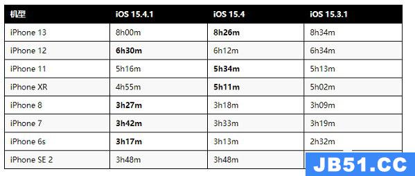 ios15.0.1续航怎么样