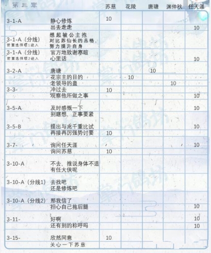 所有好感度选项选择一览