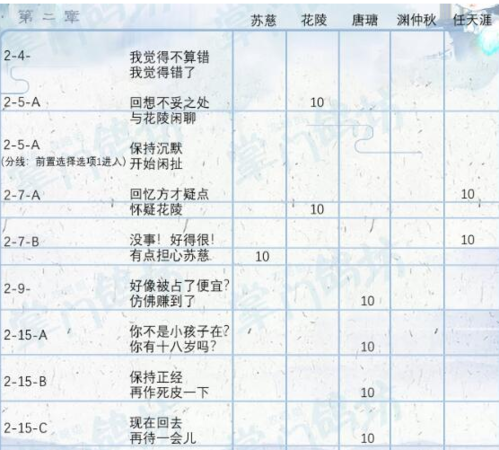 所有好感度选项选择一览