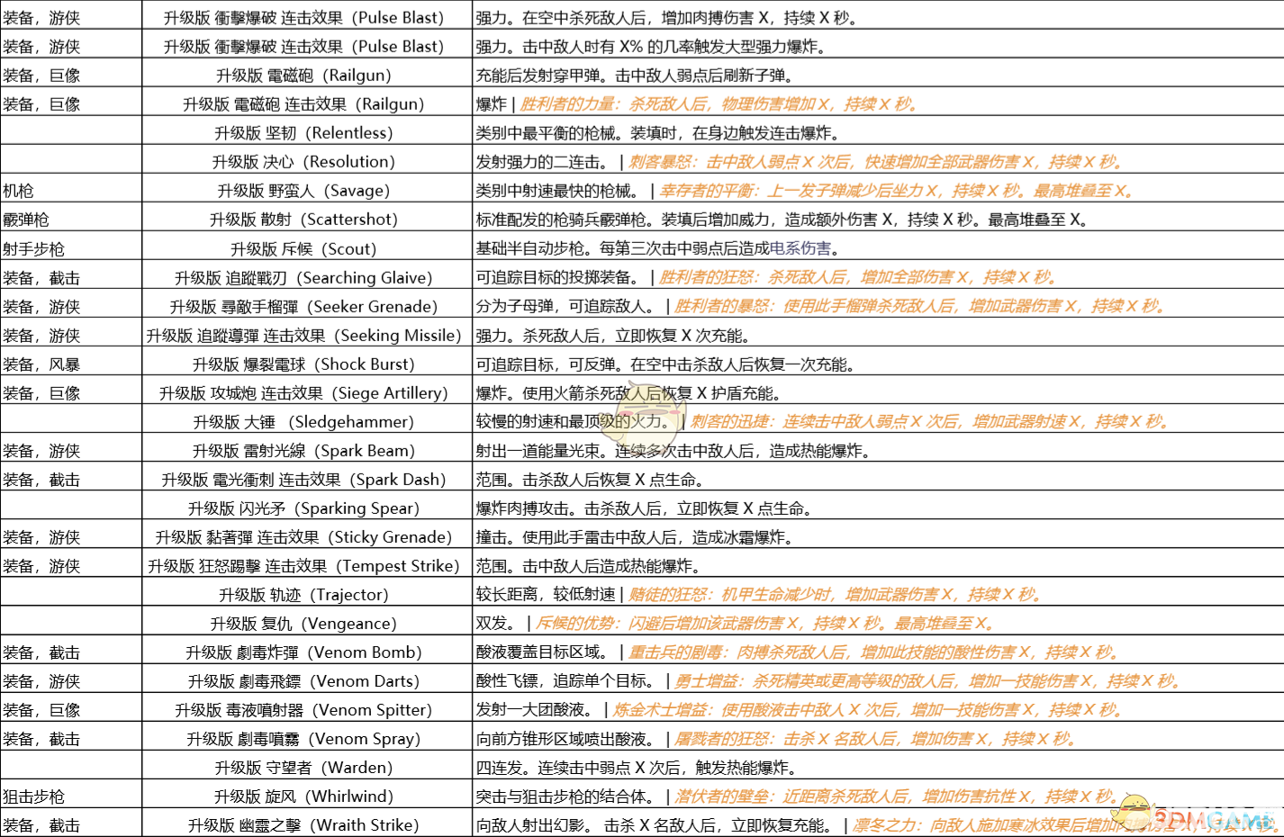 《圣歌》游戏中大师级装备全特殊词条汇总大全