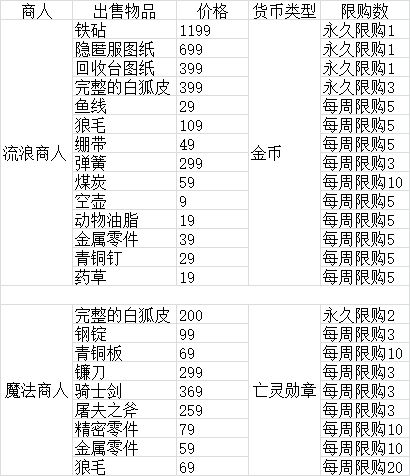 凛冬集市攻略-集市商人与物品一览