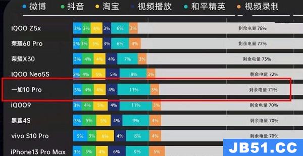 一加10pro续航能力介绍