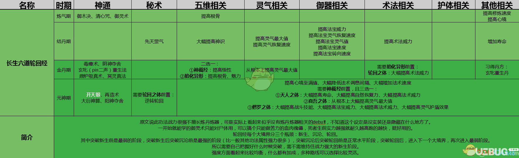 《了不起的修仙模拟器》长生六道轮回经怎么修炼才最好