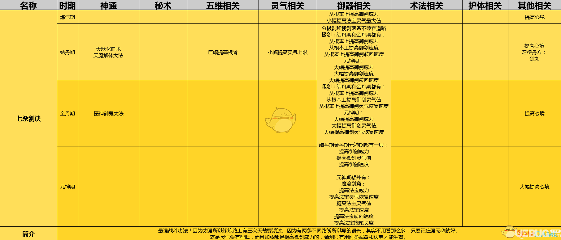 《了不起的修仙模拟器》七杀剑诀功法怎么修炼