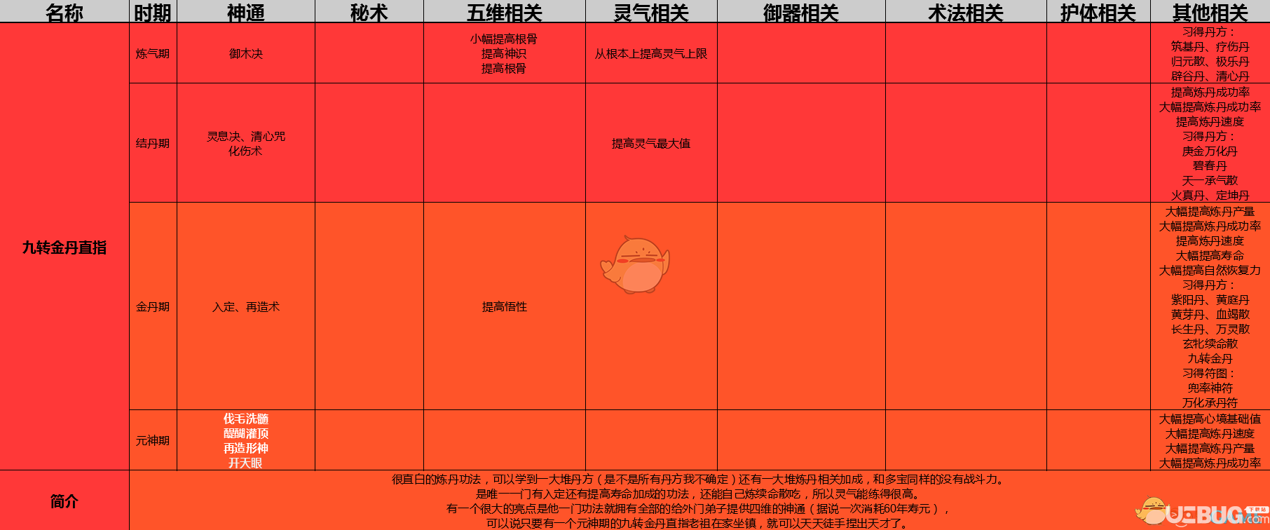 《了不起的修仙模拟器》九转金丹直指功法怎么修炼