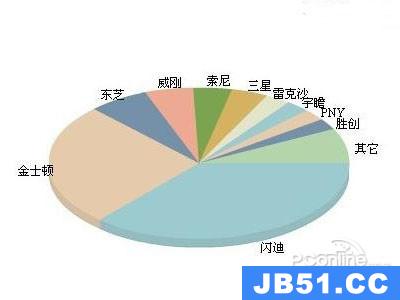 手机内存卡什么牌子好用