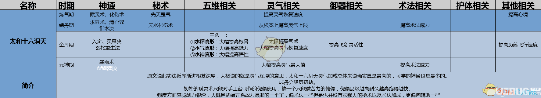 《了不起的修仙模拟器》太和十六洞天功法怎么修炼