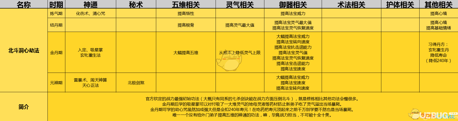 《了不起的修仙模拟器》北斗洞心劫法怎么修炼最好