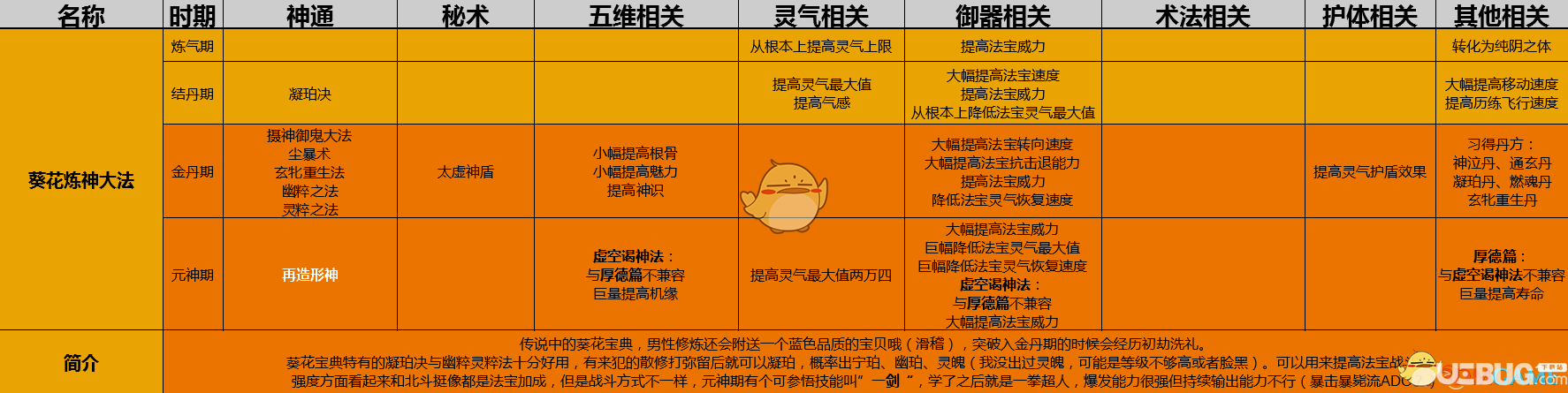 《了不起的修仙模拟器》葵花炼神大法怎么修炼