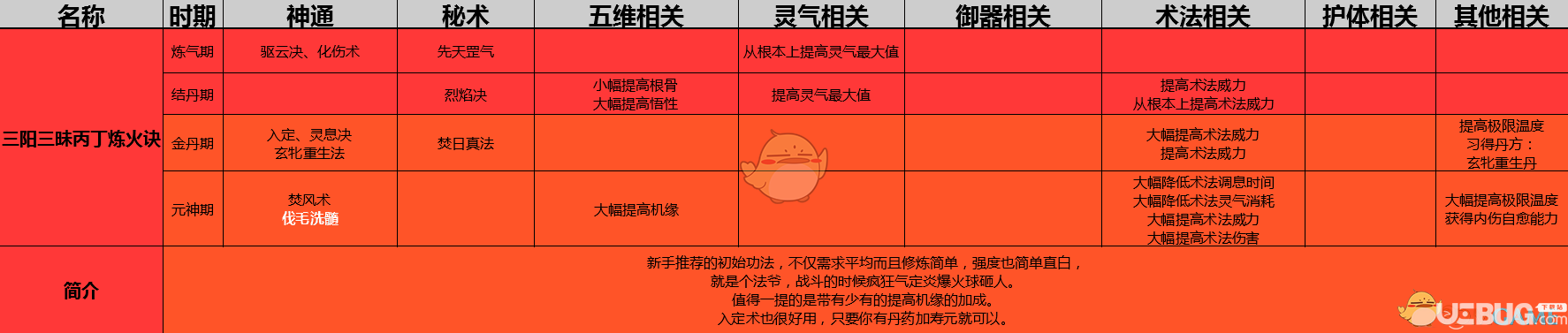 《了不起的修仙模拟器》三阳三昧丙丁炼火诀功法怎么修炼