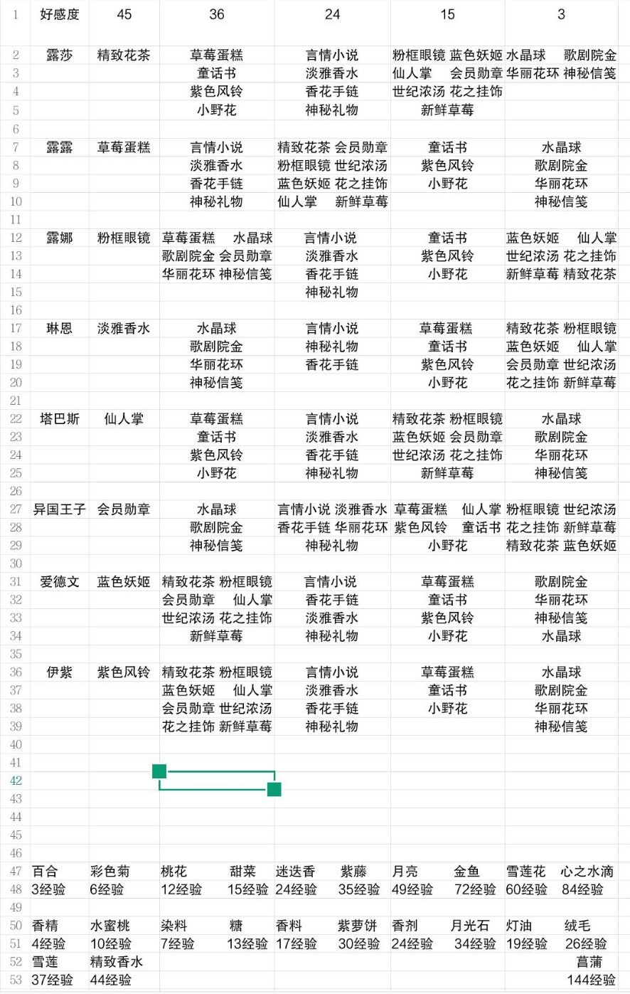 小花仙好感度提升攻略-全角色好感度送礼物表汇总