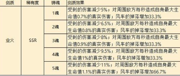 执剑之刻常夜行活动副本风车掉落数量介绍-执剑之刻常夜行奖池介绍