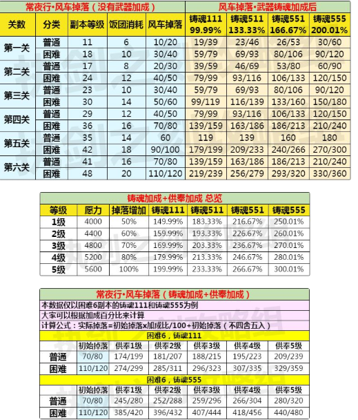 执剑之刻常夜行活动副本风车掉落数量介绍-执剑之刻常夜行奖池介绍