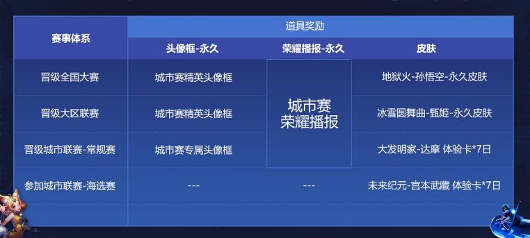 王者荣耀城市赛奖励是什么-2020城市赛奖励介绍