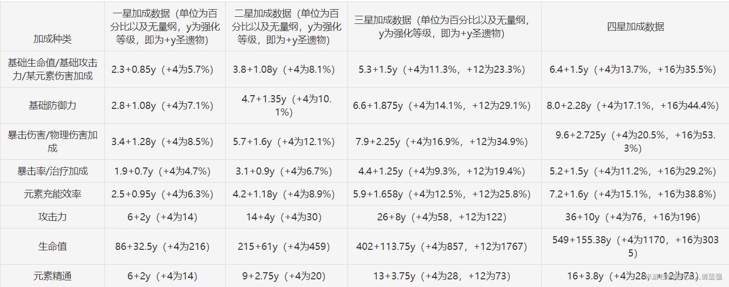 原神圣遗物强化加成表-圣遗物附属属性一览