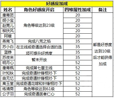 提升方法与属性加成介绍