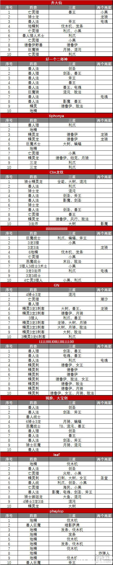 《刀塔自走棋》三星高频率英雄有哪些