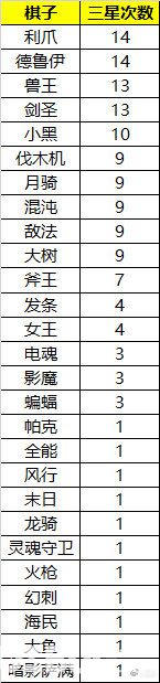 《刀塔自走棋》三星高频率英雄有哪些