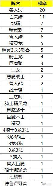 《刀塔自走棋》三星高频率英雄有哪些