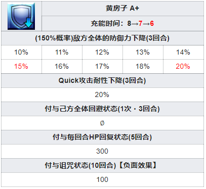 技能与宝具效果介绍