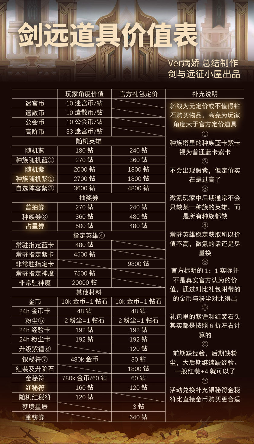 剑与远征道具价格表一览-限时礼包道具价格分析